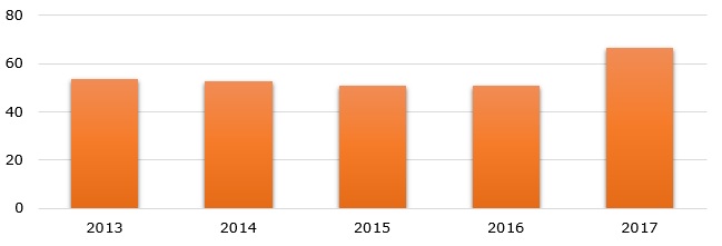 Volvo CE total net sales during 2013-2017 (in billion SEK)   